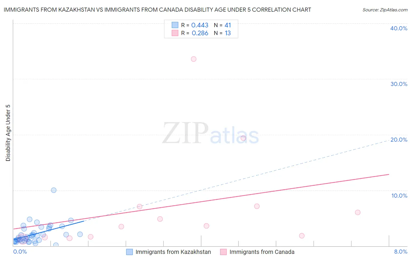 Immigrants from Kazakhstan vs Immigrants from Canada Disability Age Under 5