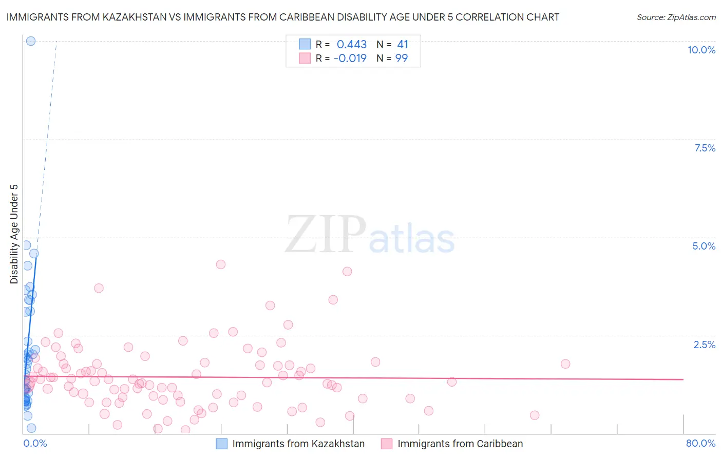 Immigrants from Kazakhstan vs Immigrants from Caribbean Disability Age Under 5