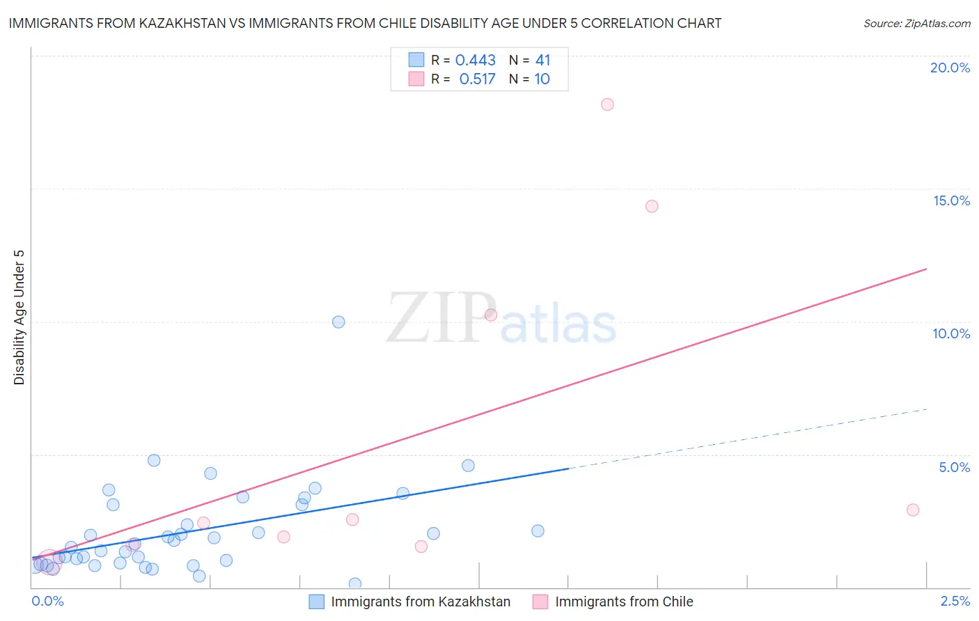 Immigrants from Kazakhstan vs Immigrants from Chile Disability Age Under 5
