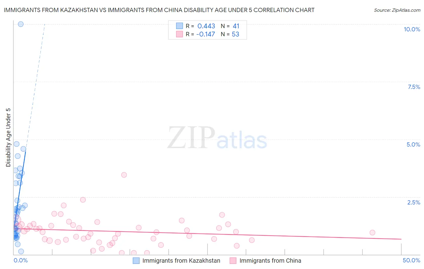 Immigrants from Kazakhstan vs Immigrants from China Disability Age Under 5