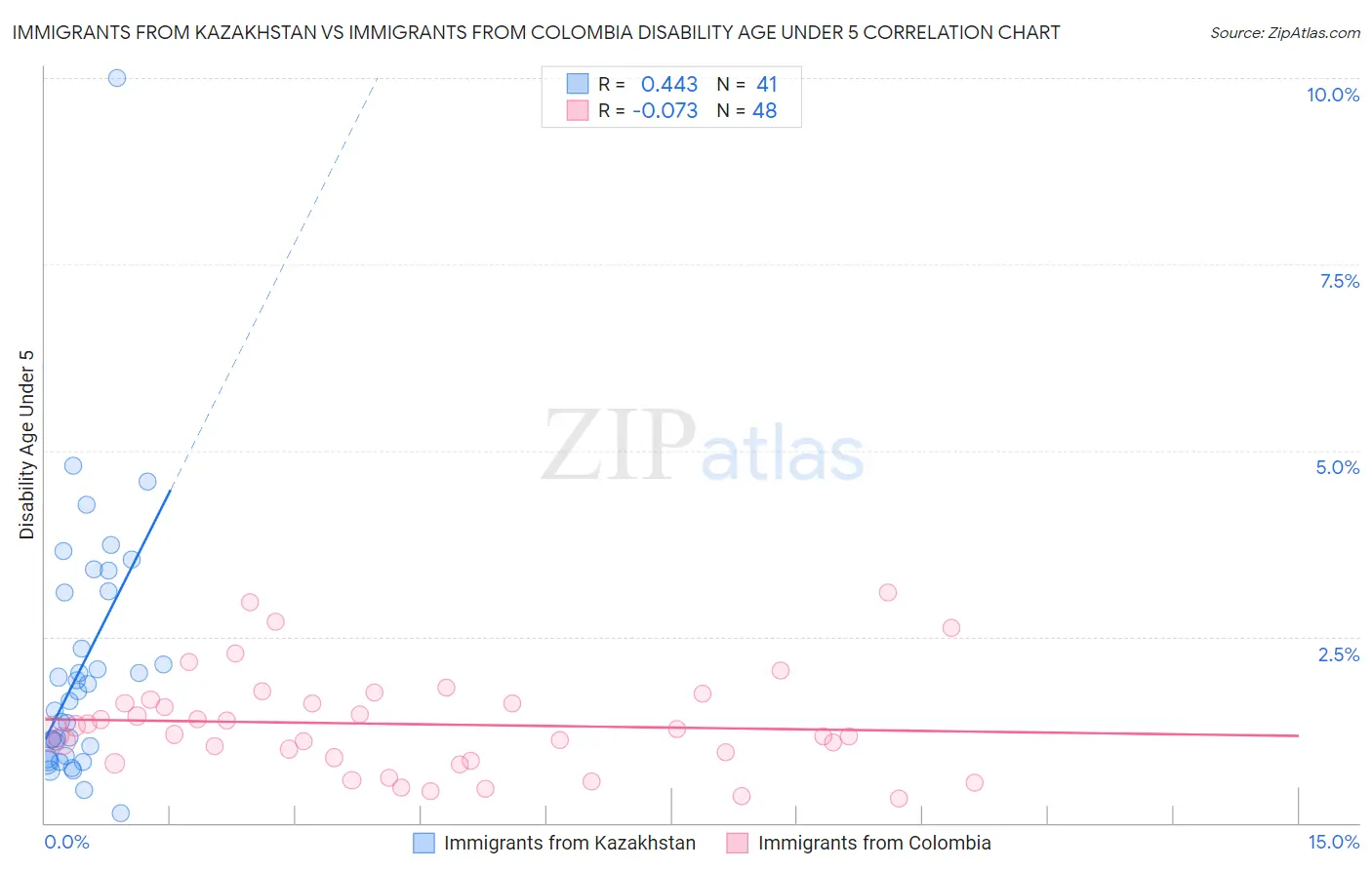 Immigrants from Kazakhstan vs Immigrants from Colombia Disability Age Under 5