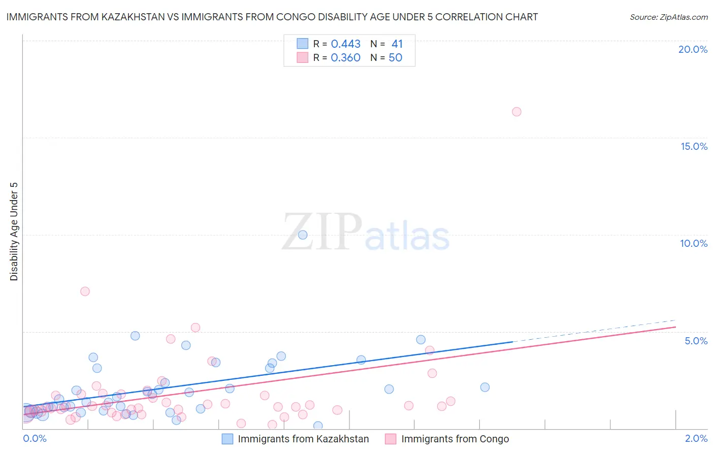 Immigrants from Kazakhstan vs Immigrants from Congo Disability Age Under 5