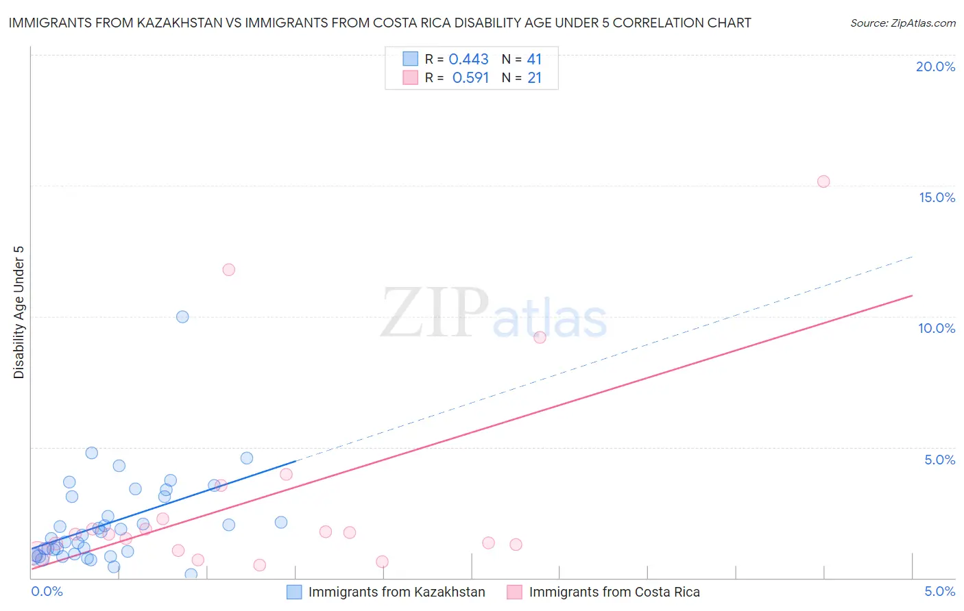 Immigrants from Kazakhstan vs Immigrants from Costa Rica Disability Age Under 5