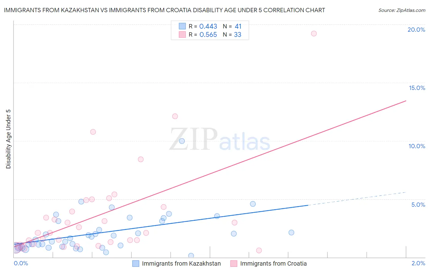 Immigrants from Kazakhstan vs Immigrants from Croatia Disability Age Under 5