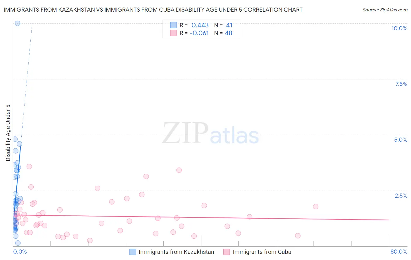 Immigrants from Kazakhstan vs Immigrants from Cuba Disability Age Under 5