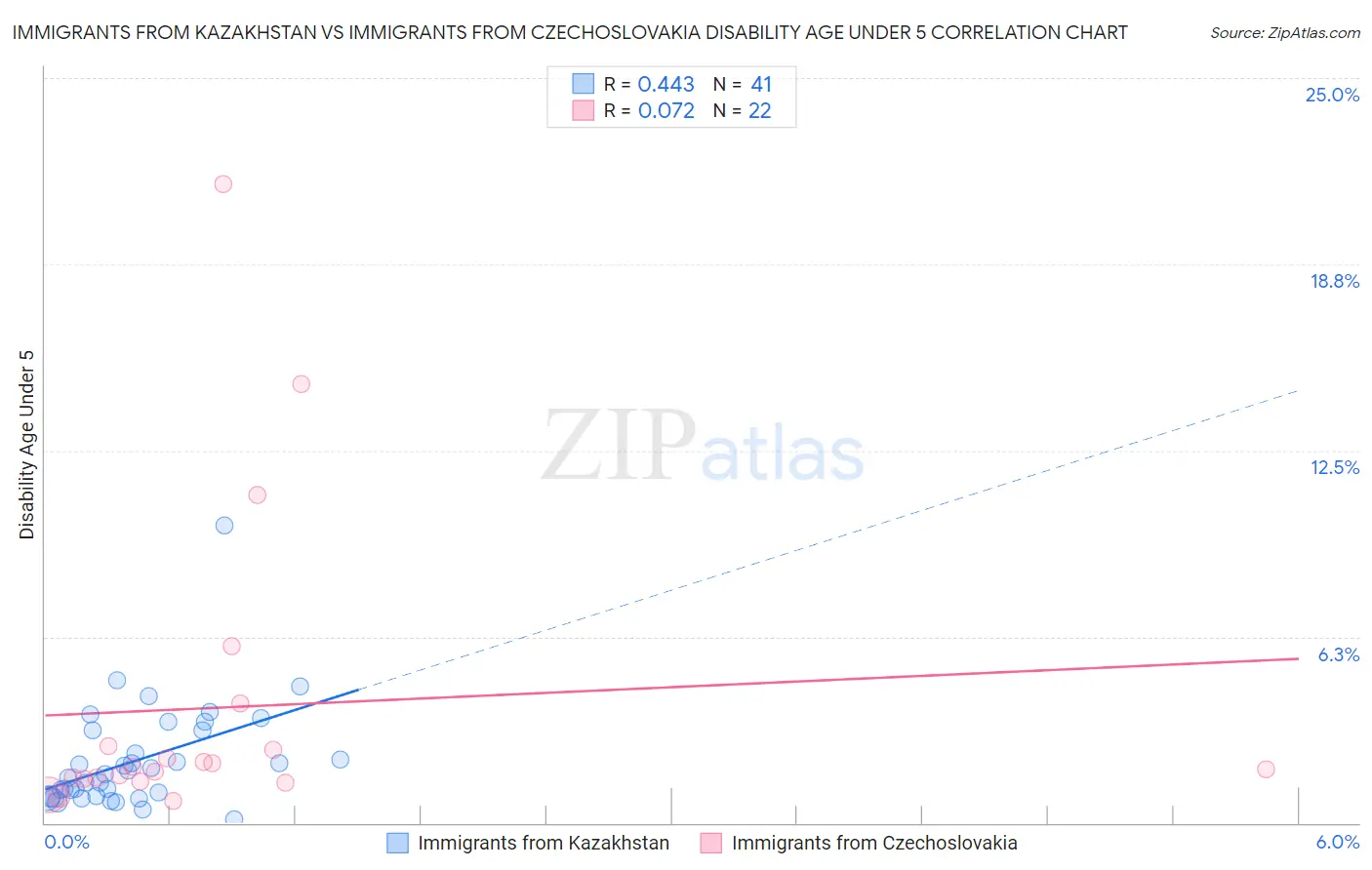 Immigrants from Kazakhstan vs Immigrants from Czechoslovakia Disability Age Under 5