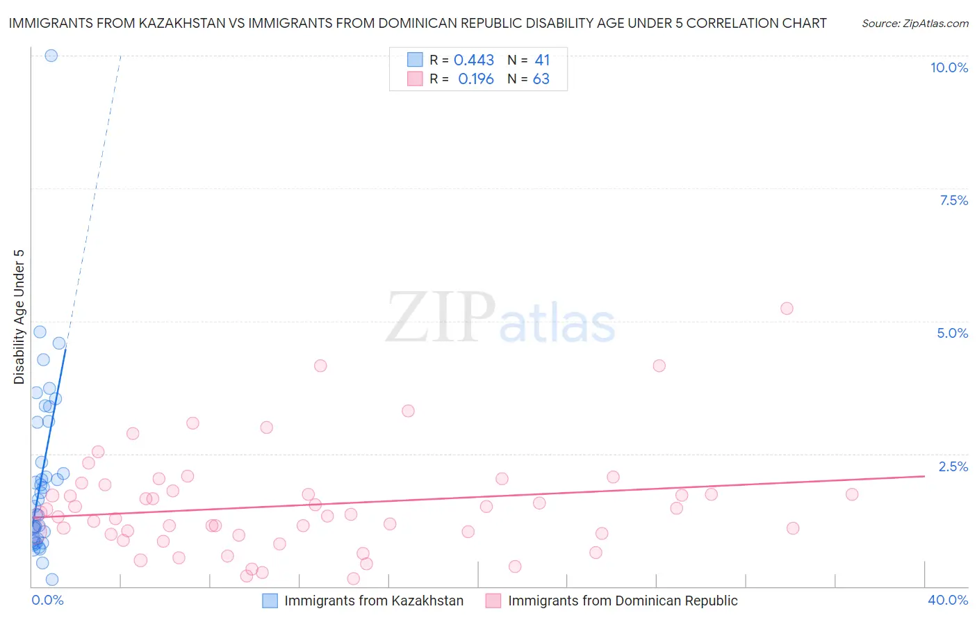 Immigrants from Kazakhstan vs Immigrants from Dominican Republic Disability Age Under 5