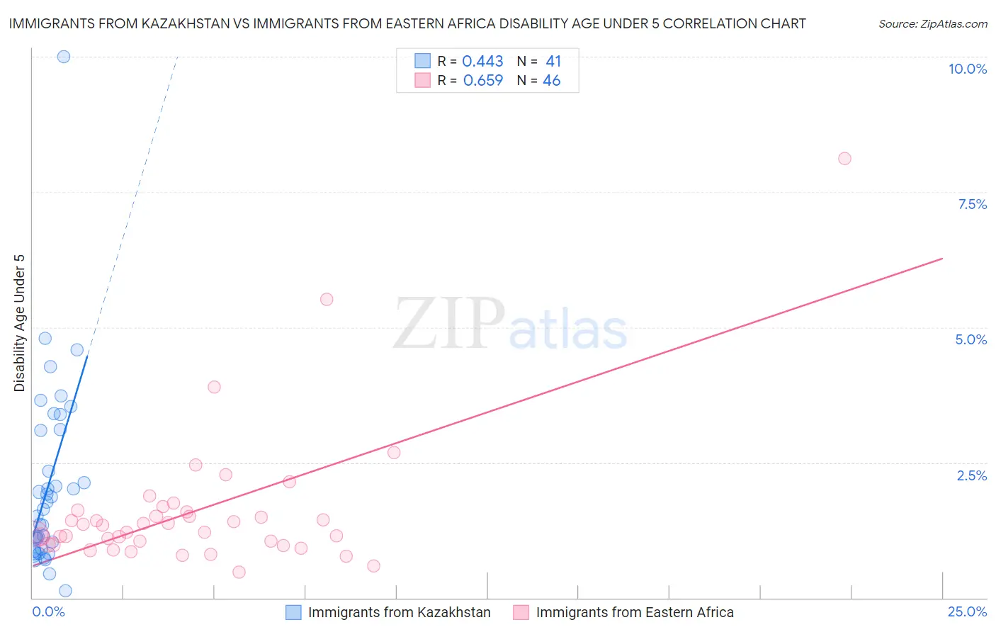 Immigrants from Kazakhstan vs Immigrants from Eastern Africa Disability Age Under 5