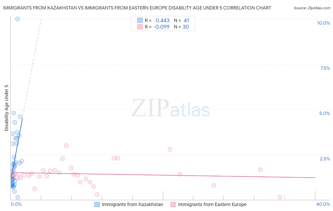 Immigrants from Kazakhstan vs Immigrants from Eastern Europe Disability Age Under 5