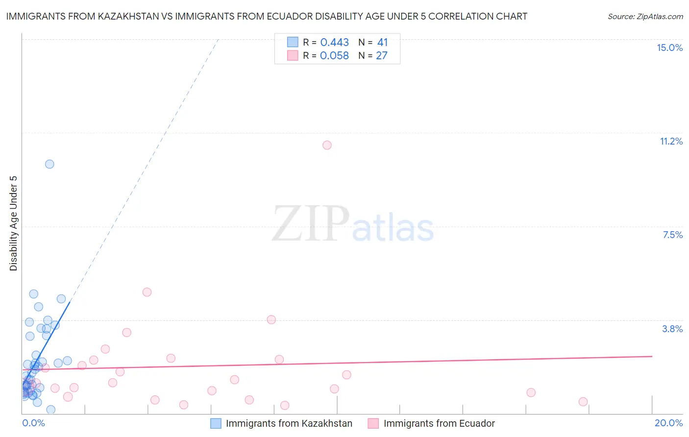 Immigrants from Kazakhstan vs Immigrants from Ecuador Disability Age Under 5
