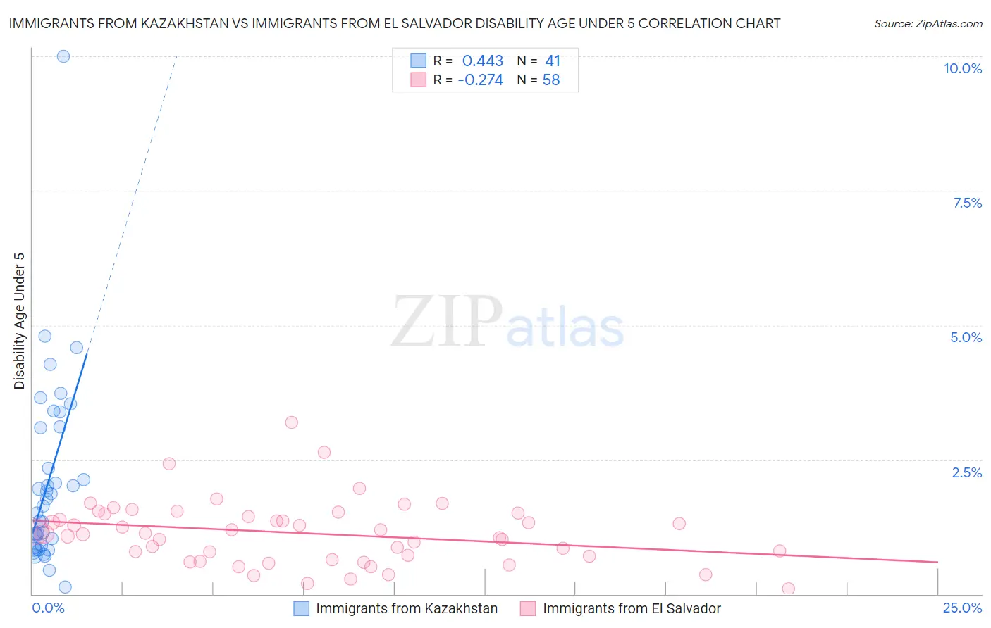 Immigrants from Kazakhstan vs Immigrants from El Salvador Disability Age Under 5
