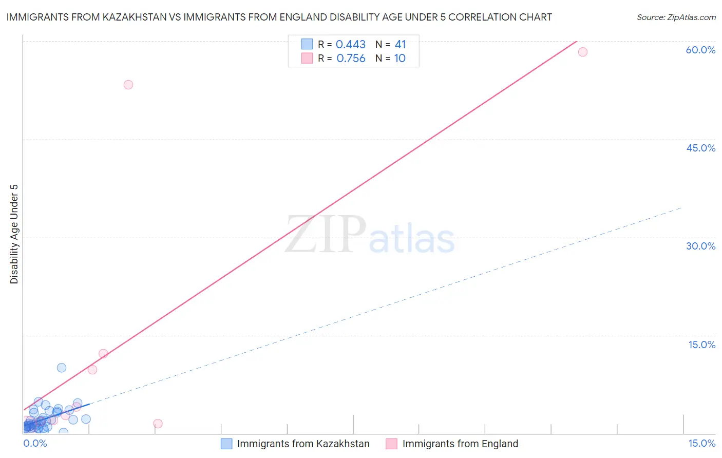 Immigrants from Kazakhstan vs Immigrants from England Disability Age Under 5
