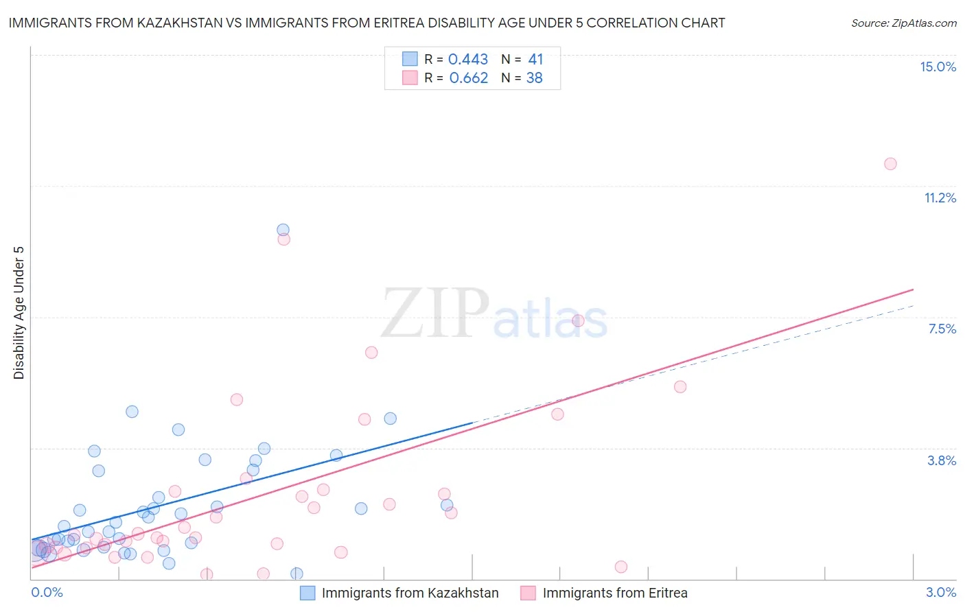 Immigrants from Kazakhstan vs Immigrants from Eritrea Disability Age Under 5