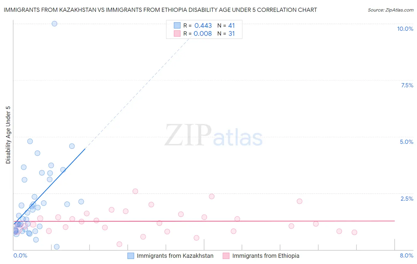 Immigrants from Kazakhstan vs Immigrants from Ethiopia Disability Age Under 5