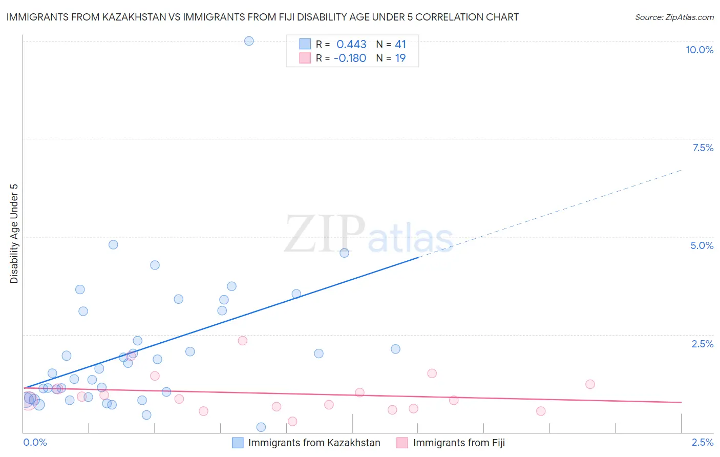Immigrants from Kazakhstan vs Immigrants from Fiji Disability Age Under 5