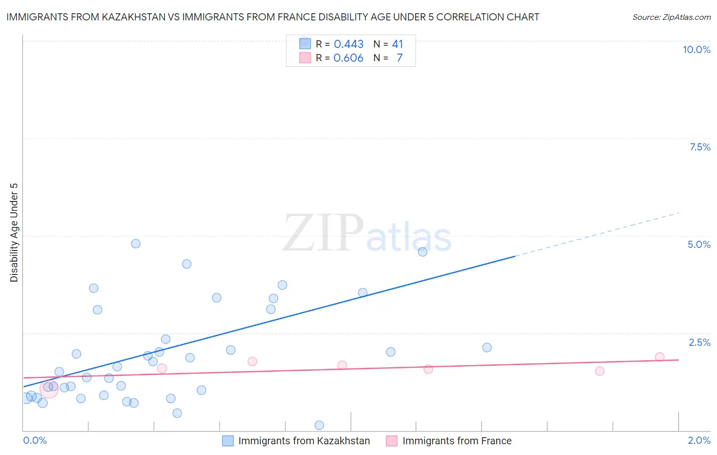 Immigrants from Kazakhstan vs Immigrants from France Disability Age Under 5