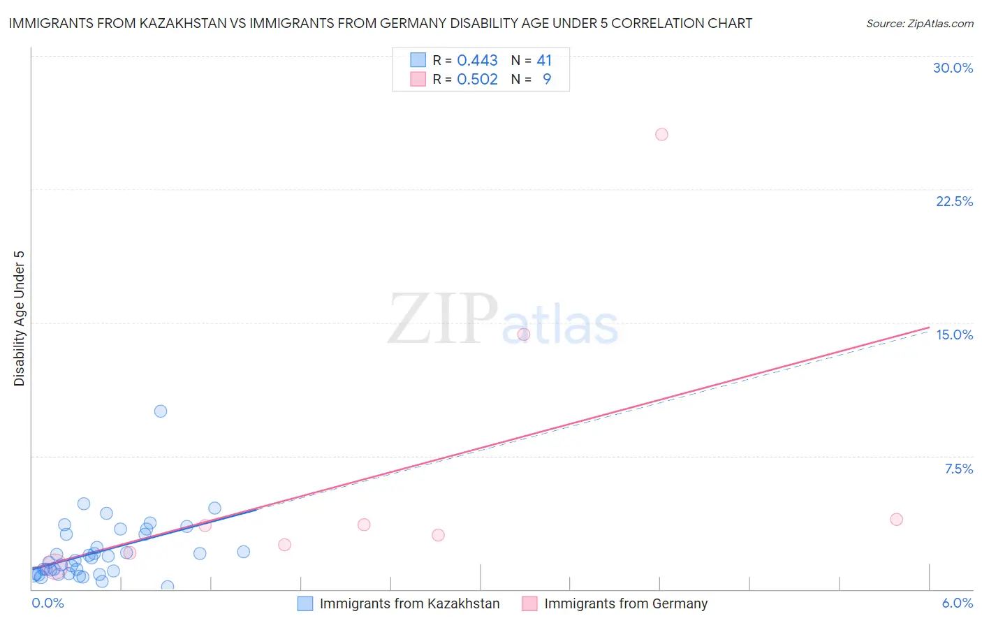 Immigrants from Kazakhstan vs Immigrants from Germany Disability Age Under 5