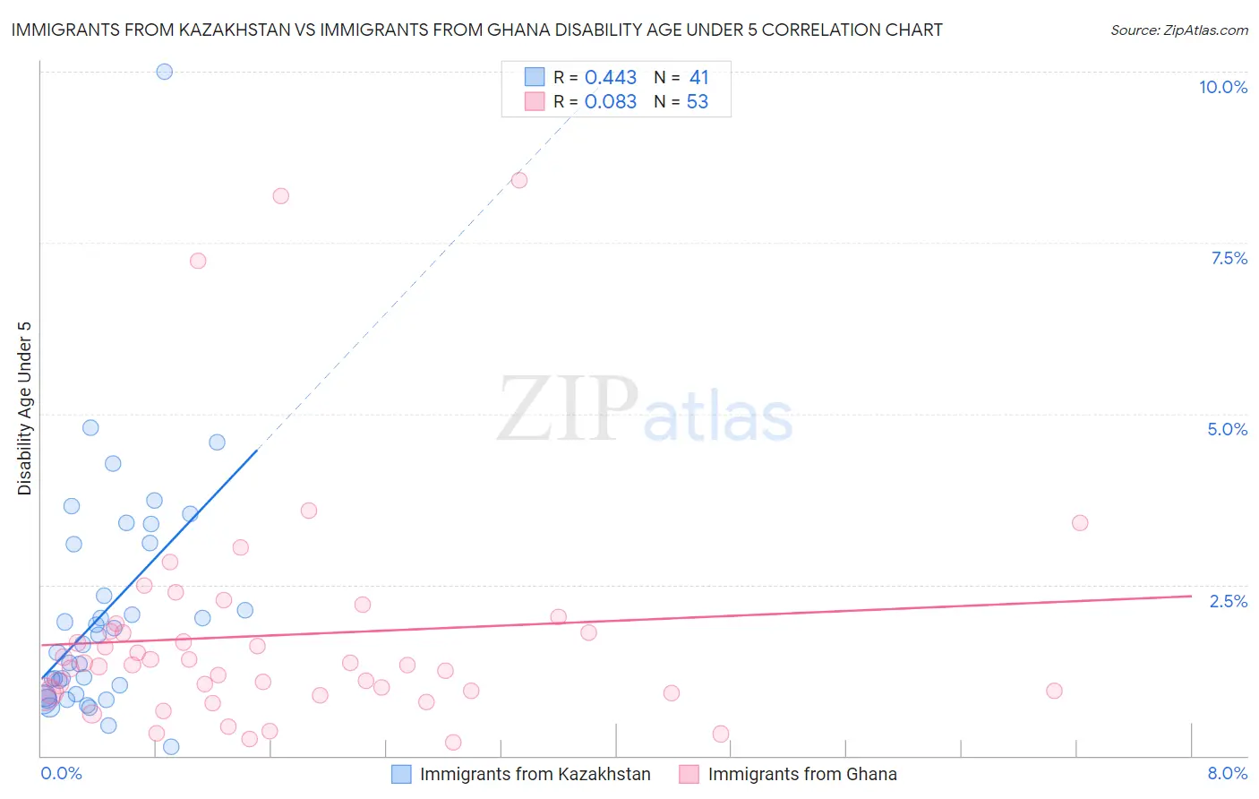 Immigrants from Kazakhstan vs Immigrants from Ghana Disability Age Under 5