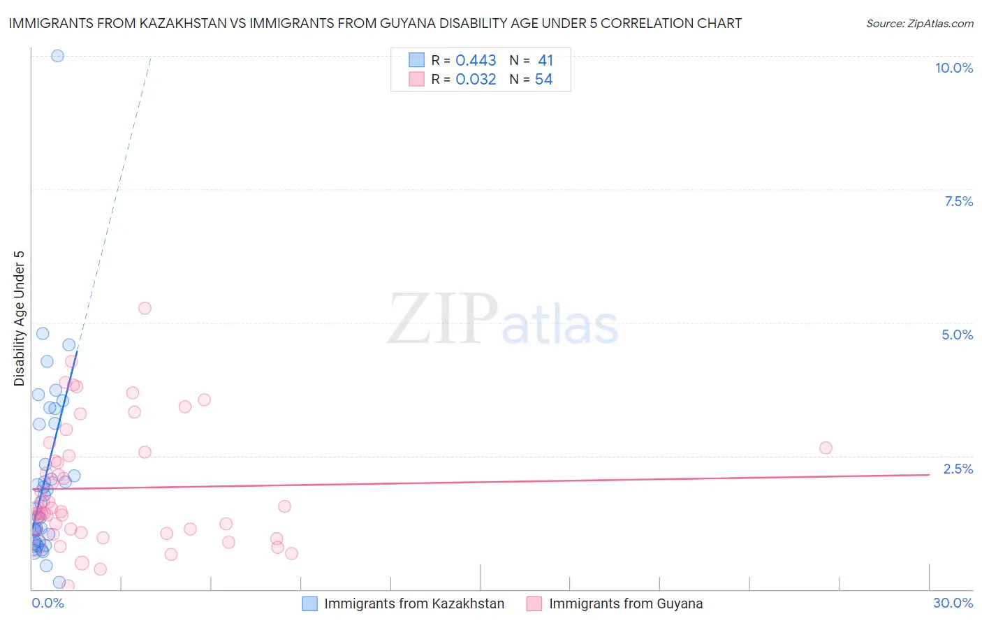 Immigrants from Kazakhstan vs Immigrants from Guyana Disability Age Under 5