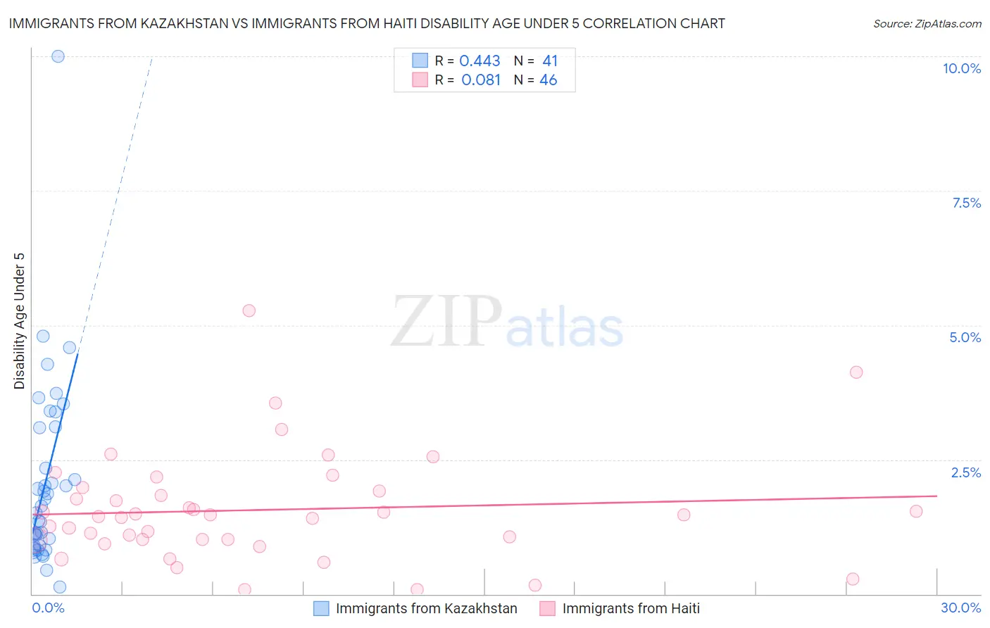 Immigrants from Kazakhstan vs Immigrants from Haiti Disability Age Under 5
