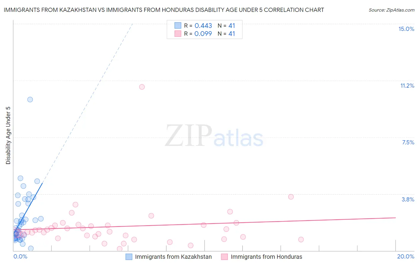 Immigrants from Kazakhstan vs Immigrants from Honduras Disability Age Under 5