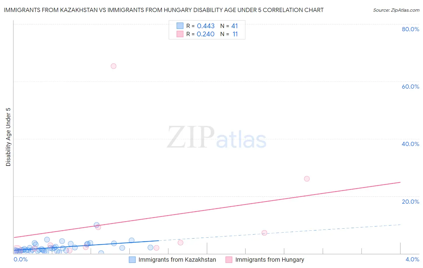 Immigrants from Kazakhstan vs Immigrants from Hungary Disability Age Under 5