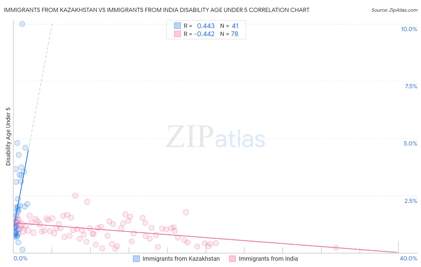 Immigrants from Kazakhstan vs Immigrants from India Disability Age Under 5