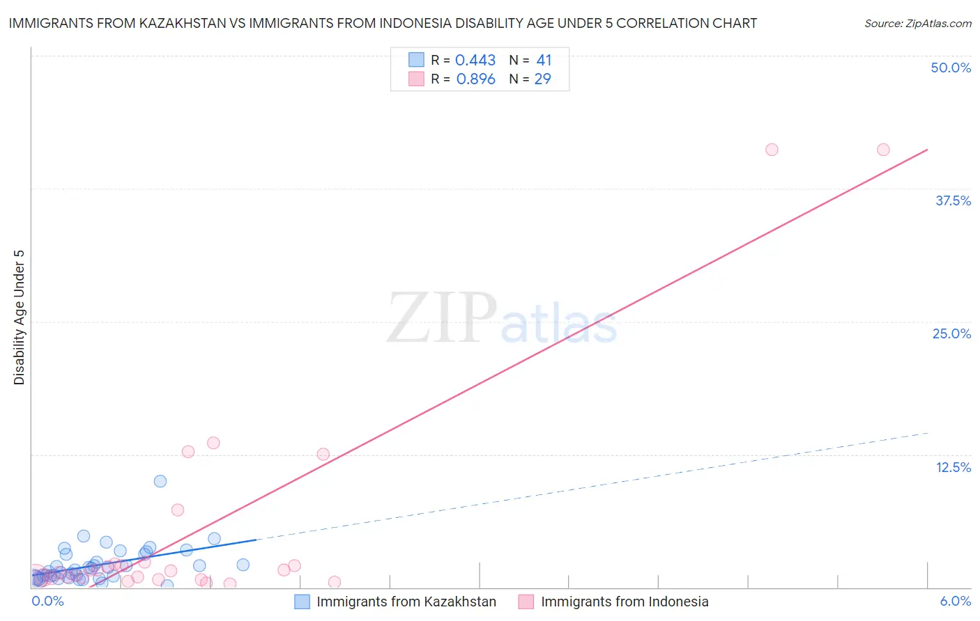 Immigrants from Kazakhstan vs Immigrants from Indonesia Disability Age Under 5