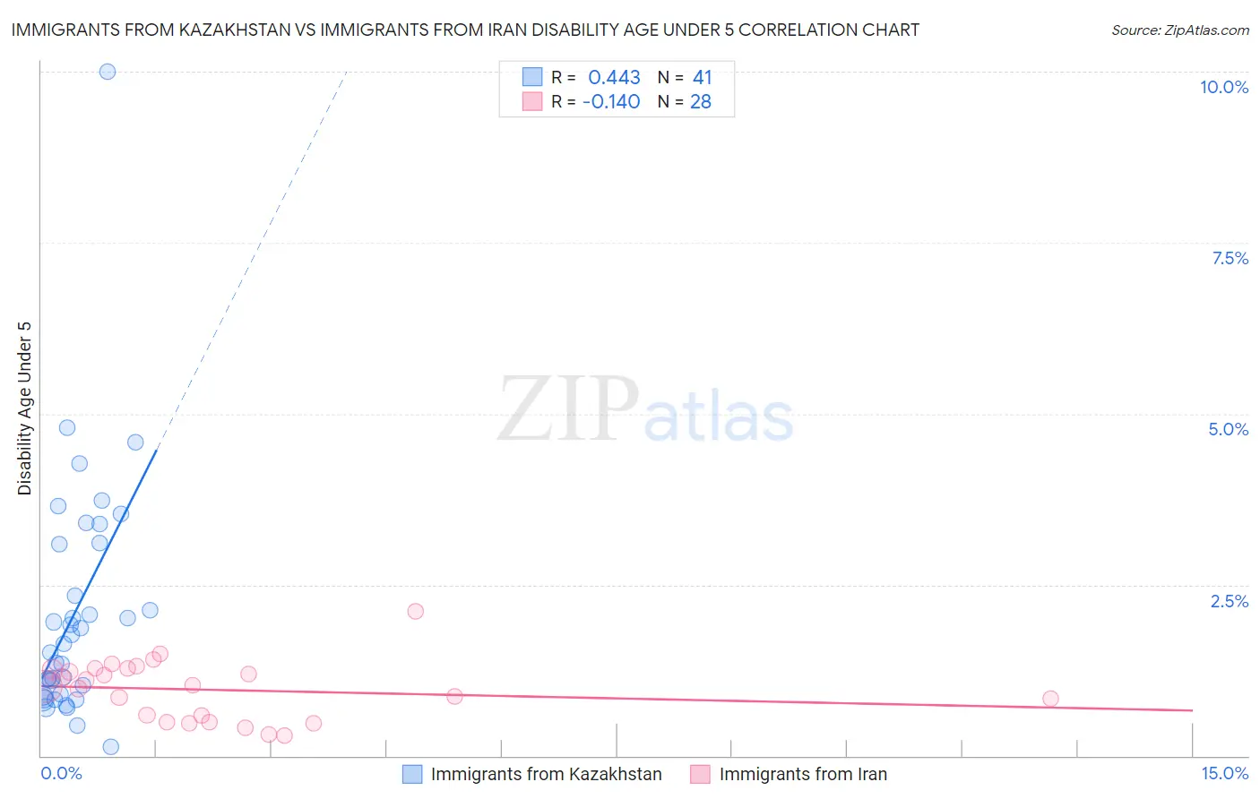 Immigrants from Kazakhstan vs Immigrants from Iran Disability Age Under 5