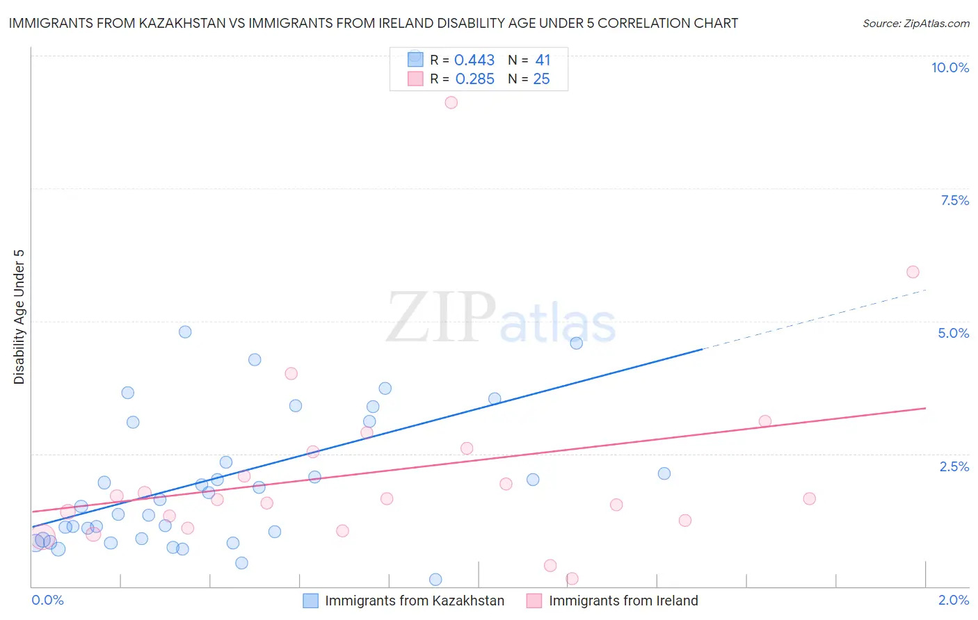 Immigrants from Kazakhstan vs Immigrants from Ireland Disability Age Under 5