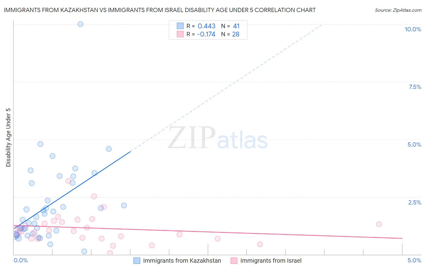 Immigrants from Kazakhstan vs Immigrants from Israel Disability Age Under 5