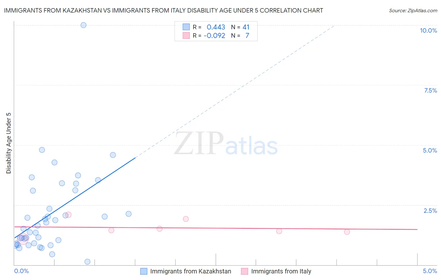 Immigrants from Kazakhstan vs Immigrants from Italy Disability Age Under 5