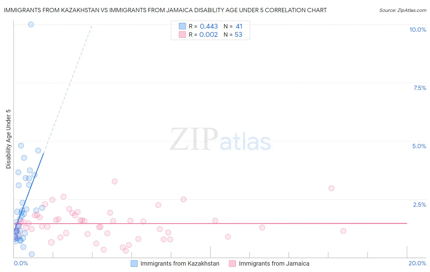 Immigrants from Kazakhstan vs Immigrants from Jamaica Disability Age Under 5