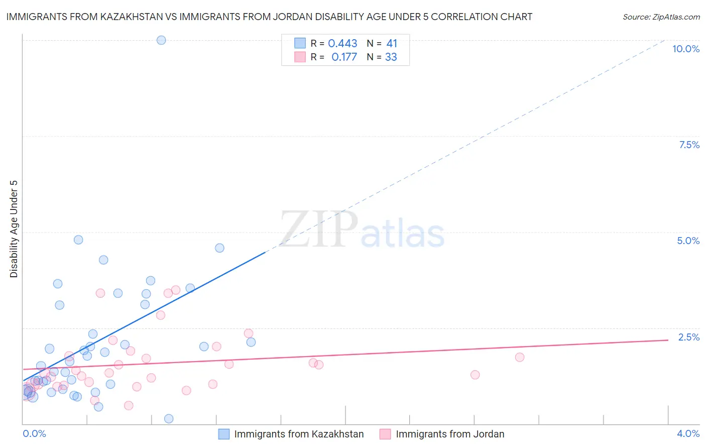 Immigrants from Kazakhstan vs Immigrants from Jordan Disability Age Under 5