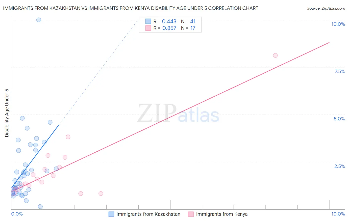 Immigrants from Kazakhstan vs Immigrants from Kenya Disability Age Under 5