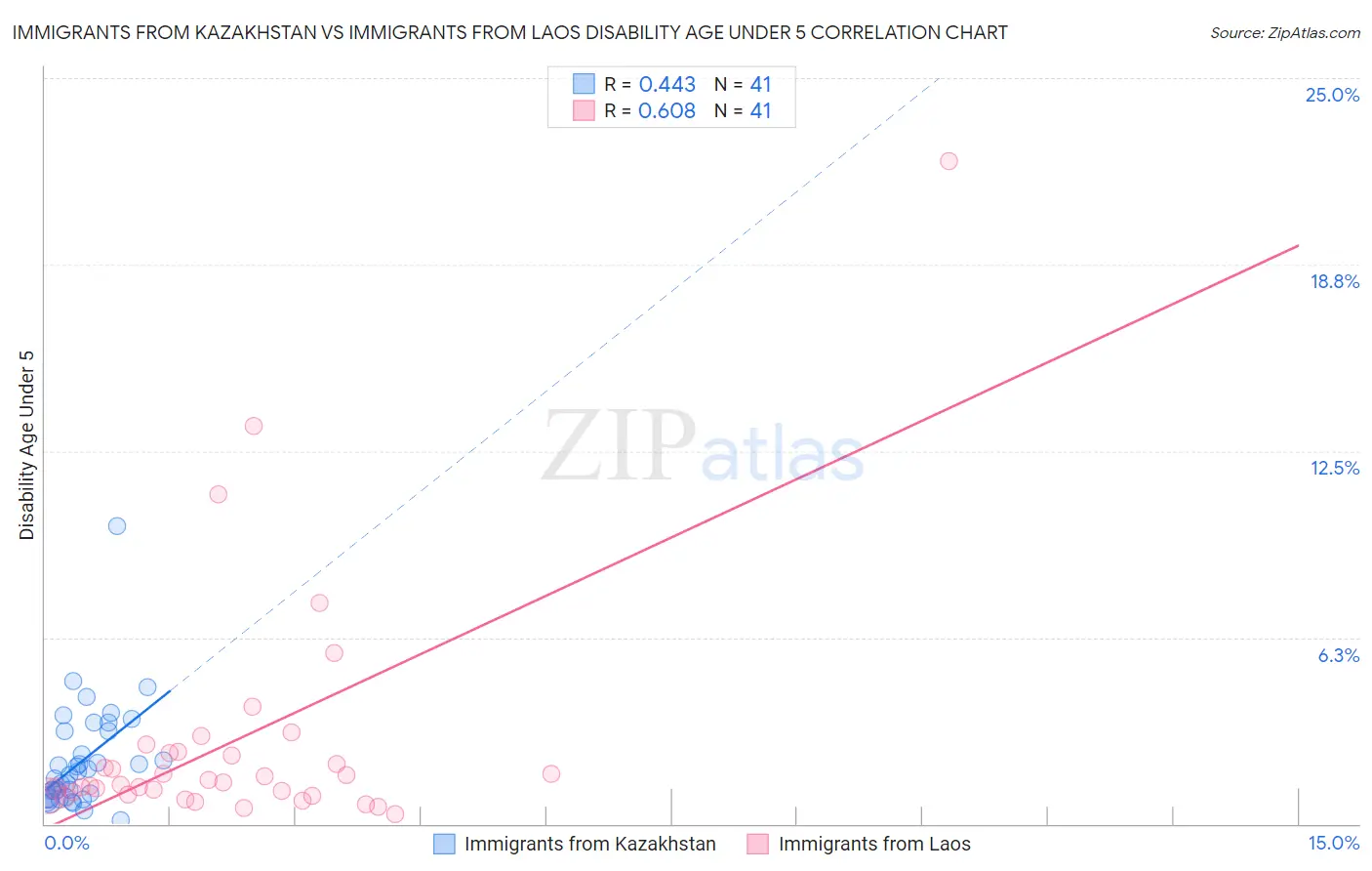 Immigrants from Kazakhstan vs Immigrants from Laos Disability Age Under 5