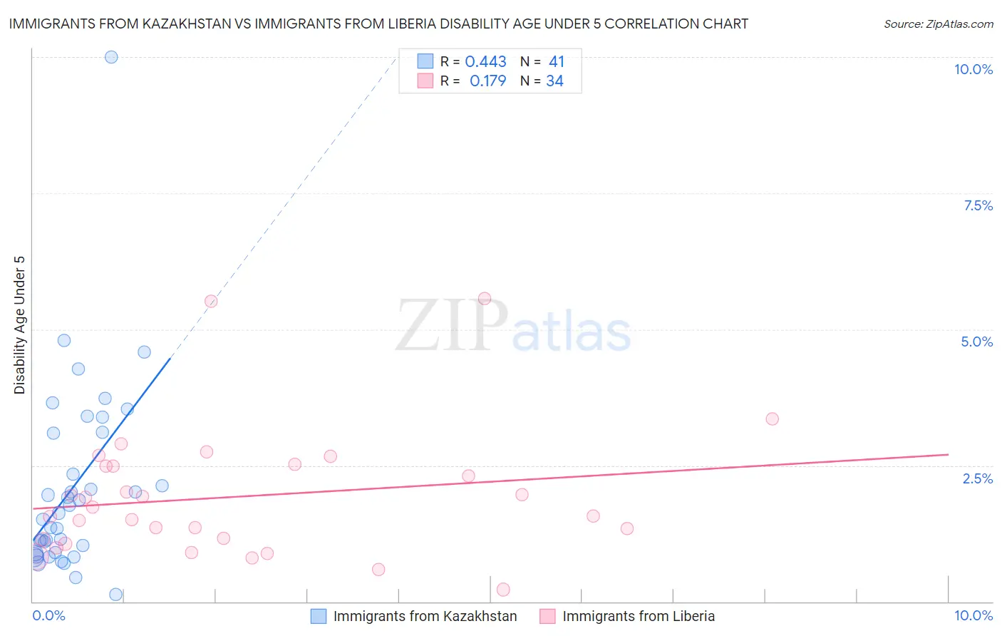 Immigrants from Kazakhstan vs Immigrants from Liberia Disability Age Under 5