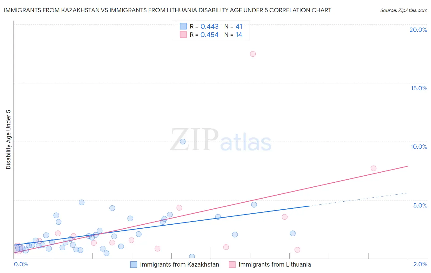 Immigrants from Kazakhstan vs Immigrants from Lithuania Disability Age Under 5