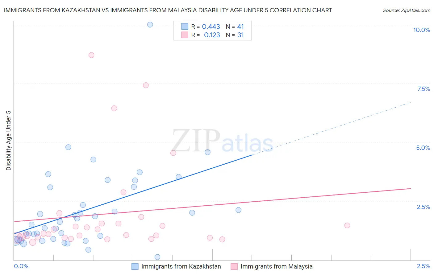 Immigrants from Kazakhstan vs Immigrants from Malaysia Disability Age Under 5
