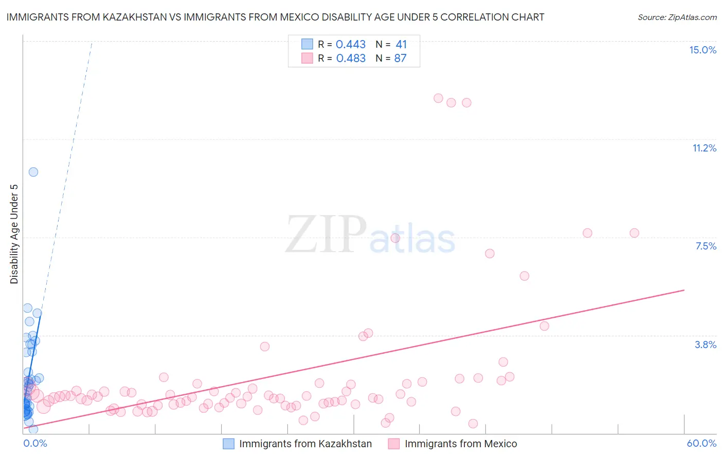 Immigrants from Kazakhstan vs Immigrants from Mexico Disability Age Under 5