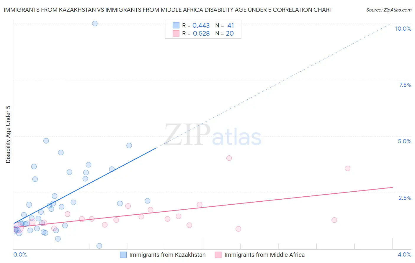 Immigrants from Kazakhstan vs Immigrants from Middle Africa Disability Age Under 5