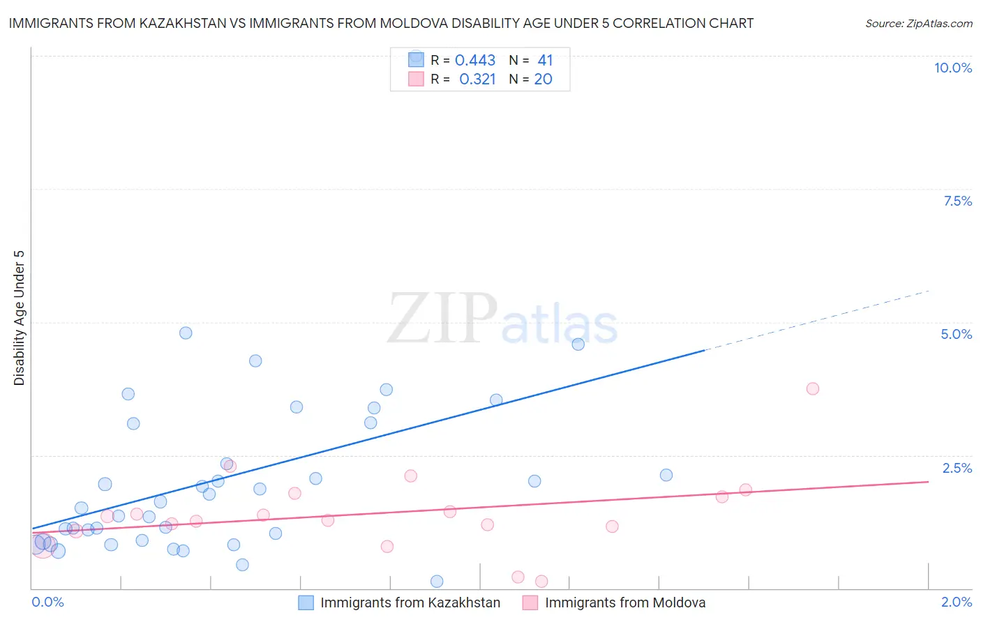Immigrants from Kazakhstan vs Immigrants from Moldova Disability Age Under 5
