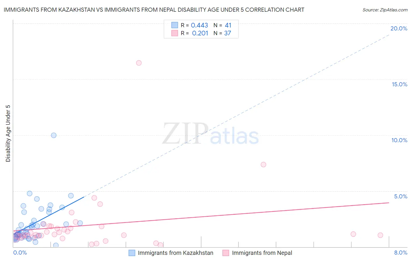 Immigrants from Kazakhstan vs Immigrants from Nepal Disability Age Under 5