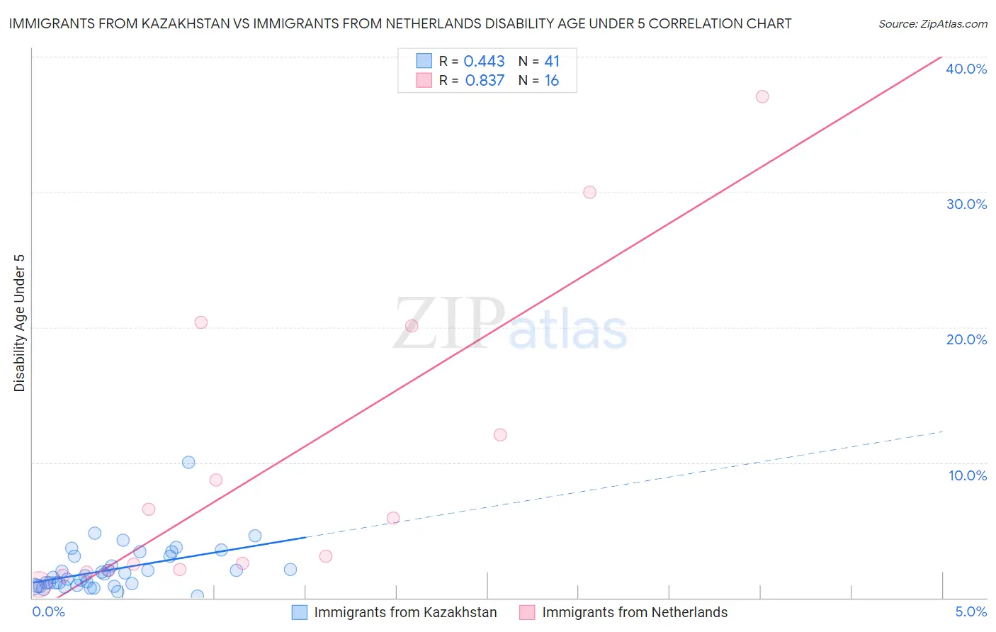 Immigrants from Kazakhstan vs Immigrants from Netherlands Disability Age Under 5