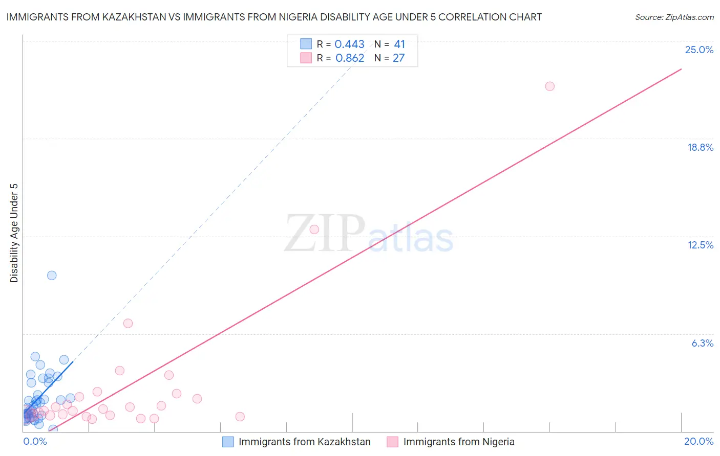 Immigrants from Kazakhstan vs Immigrants from Nigeria Disability Age Under 5