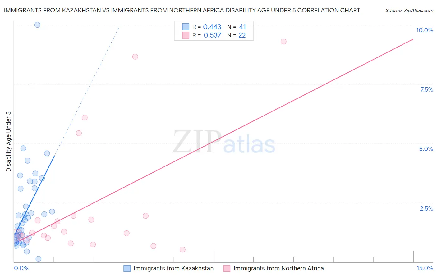 Immigrants from Kazakhstan vs Immigrants from Northern Africa Disability Age Under 5