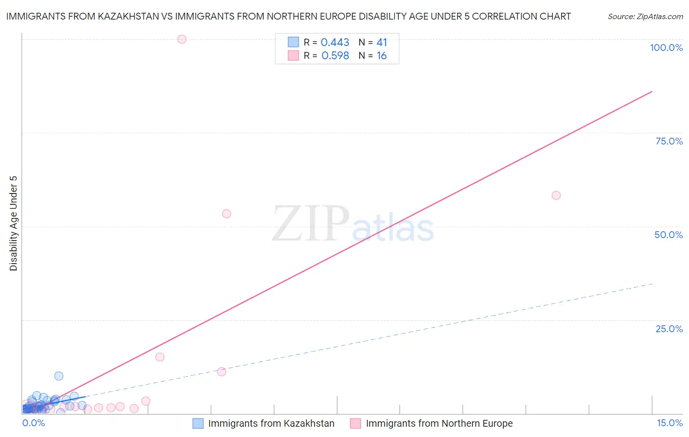 Immigrants from Kazakhstan vs Immigrants from Northern Europe Disability Age Under 5