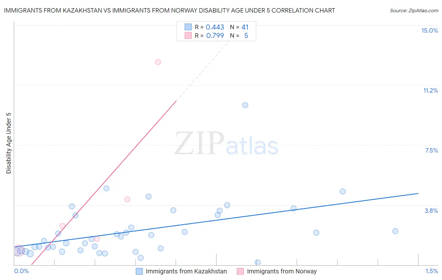 Immigrants from Kazakhstan vs Immigrants from Norway Disability Age Under 5