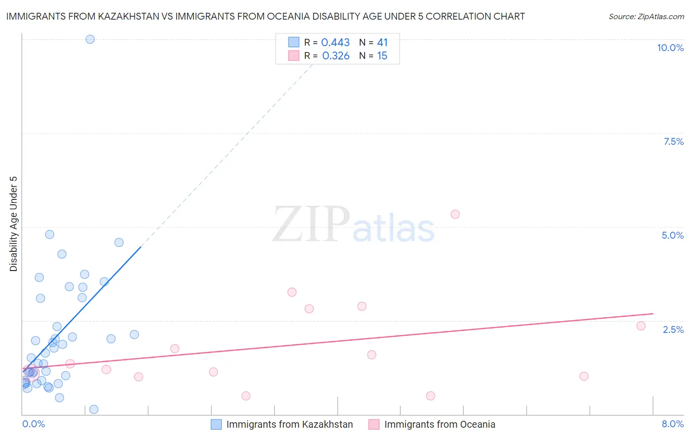 Immigrants from Kazakhstan vs Immigrants from Oceania Disability Age Under 5