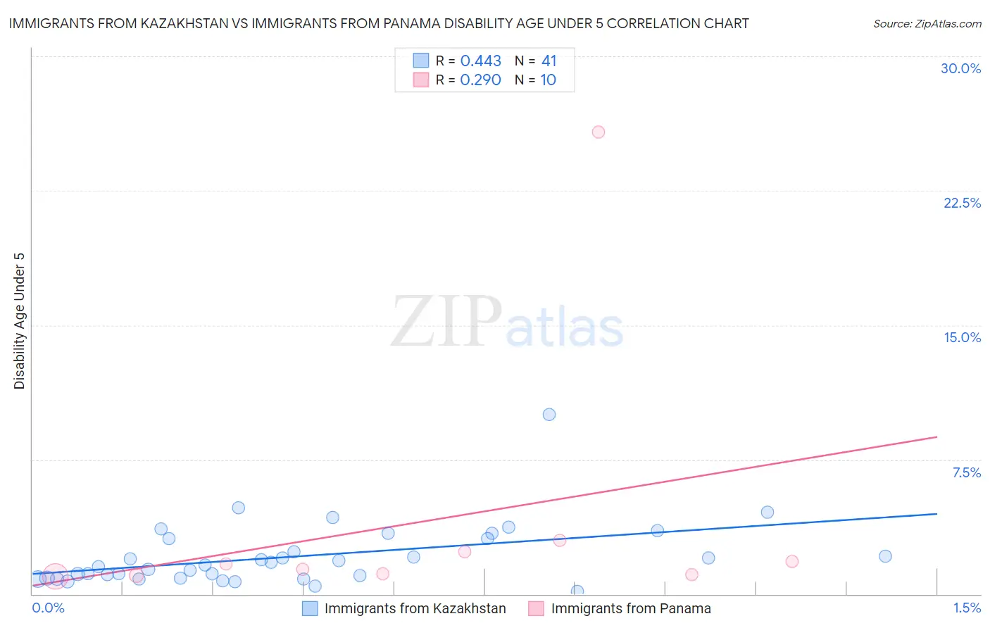 Immigrants from Kazakhstan vs Immigrants from Panama Disability Age Under 5